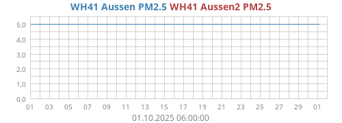 WH41 Aussen2 PM2.5