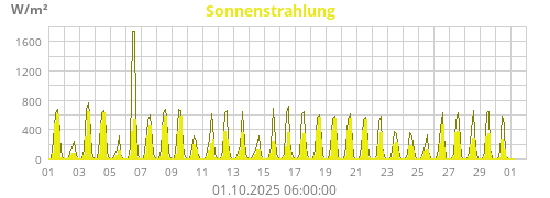 Sonnenstrahlung