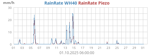 Regenrate