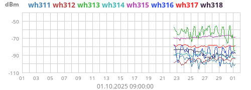 wh31_ch3_rssi