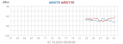 wh51_ch9_rssi