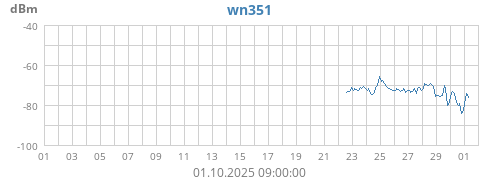 wn35_ch1_rssi