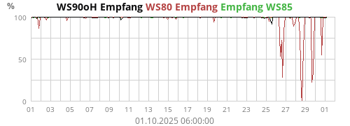 WS90oH Empfang