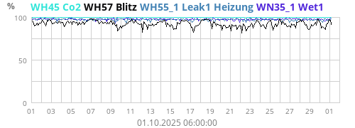 WH45 Co2