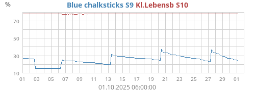 Blue chalksticks S9