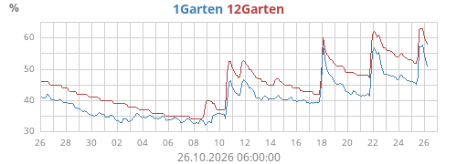 Garten S1