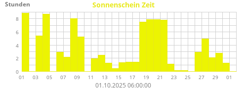 Sonnenschein Zeit