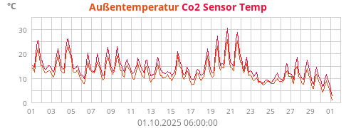 Außentemperatur