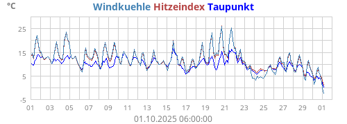 gefühlte Temperatur