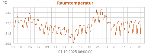 Raumtemperatur