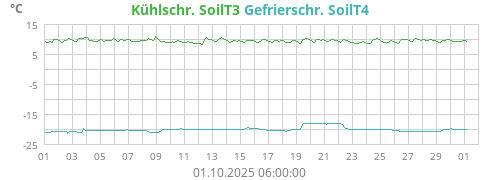 Kühlschr. SoilT3