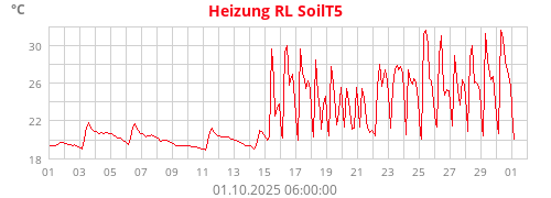 Heizung RL SoilT5