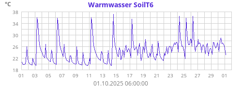 Warmwasser SoilT6