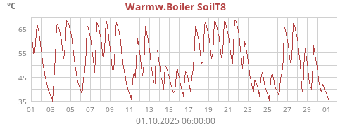 Warmw.Boiler SoilT8