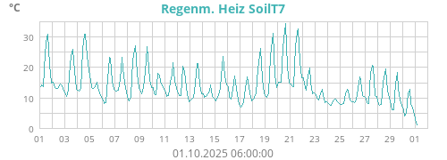 Regenm. Heiz SoilT7