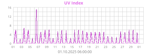 UV Index