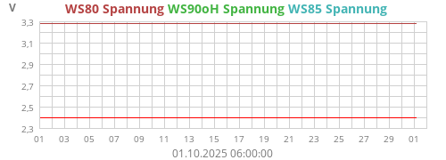 WS80 Spannung