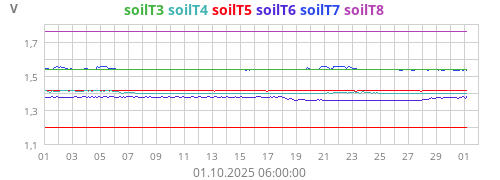 Kühlschr. SoilTemp3
