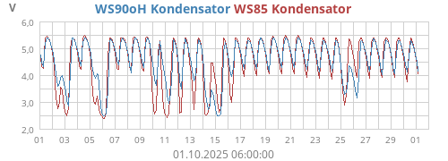 WS90oH Kondensator