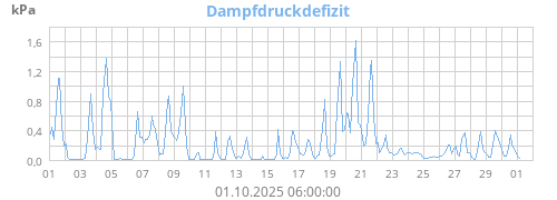 Dampfdruckdefizit