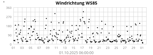 Windrichtung