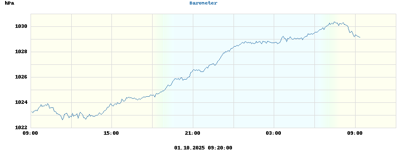 barometer