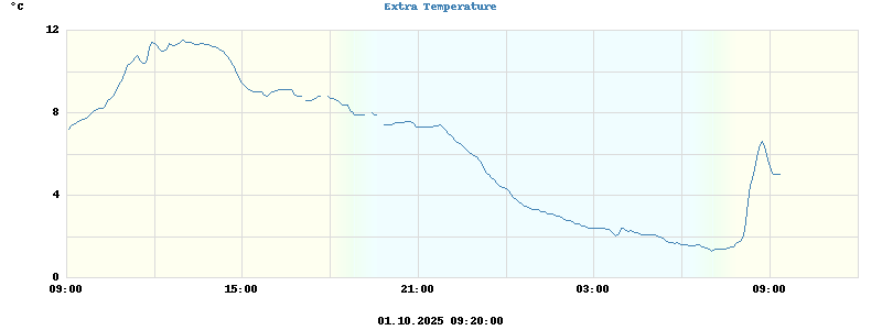 Extra Temperatures