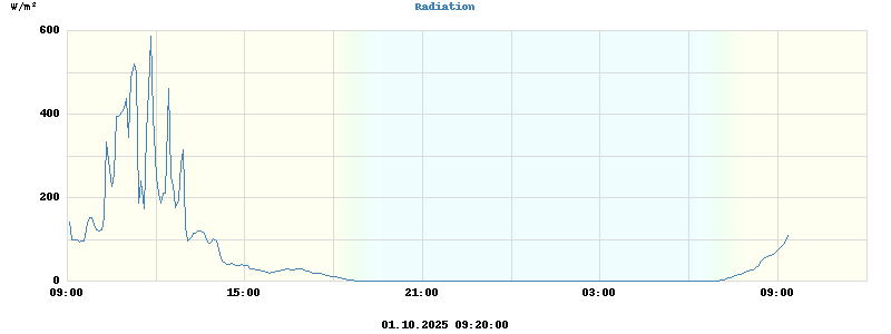 Radiation