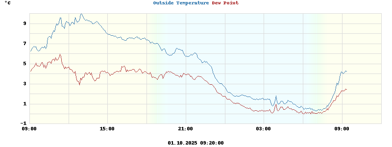 temperatures