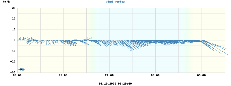 Wind Vector