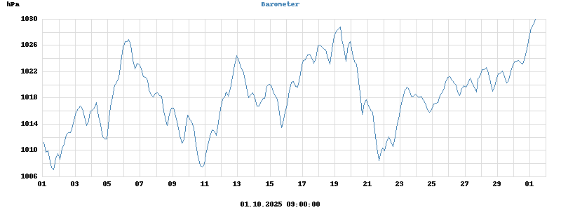 barometer