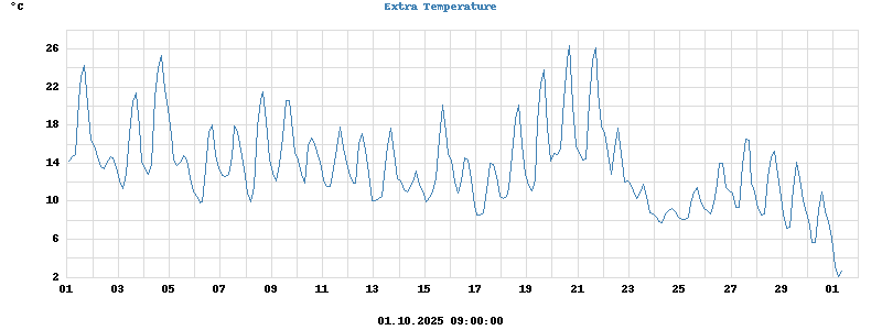Pond Temperatures