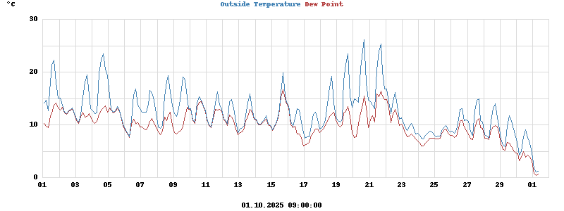 temperatures