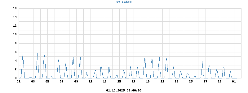 UV Index