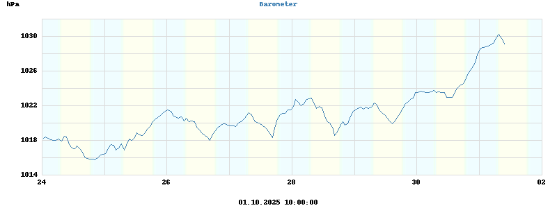 barometer