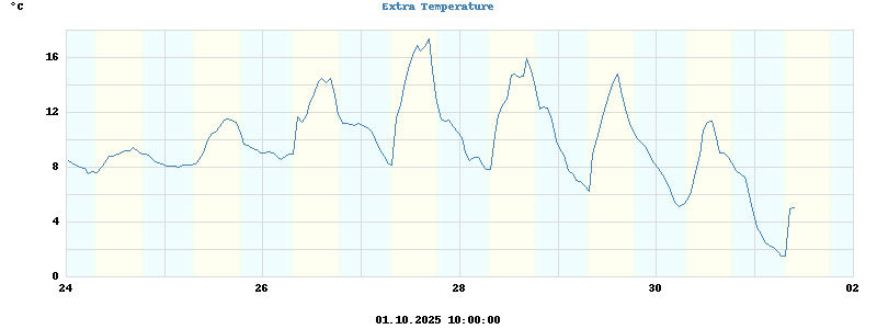Pond Temperatures