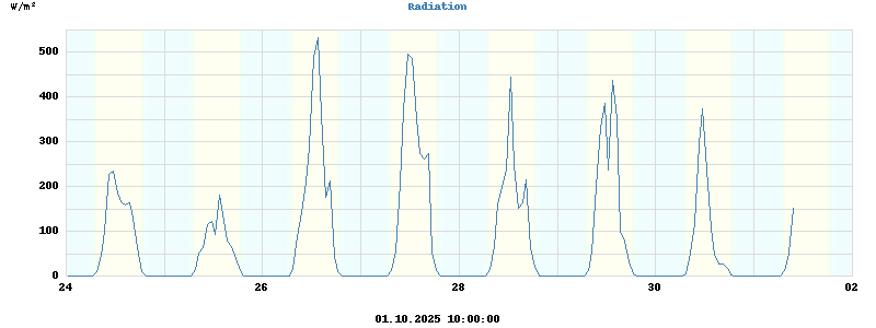 Radiation