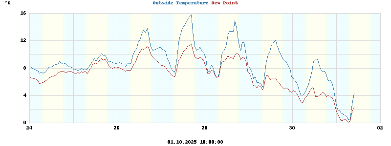 temperatures
