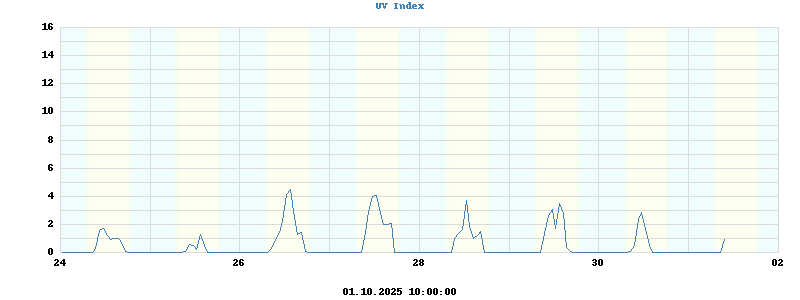 UV index
