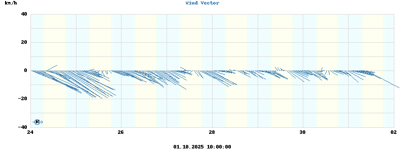 Wind Vector