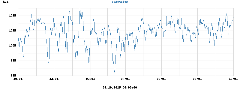 barometer