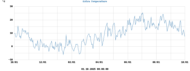 Pond Temperatures