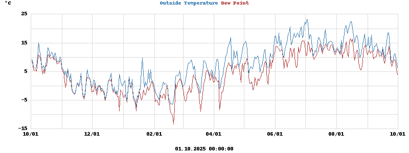 temperatures
