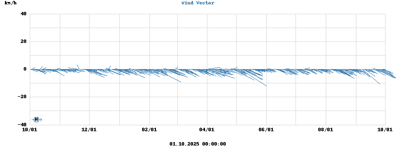 Wind Vector