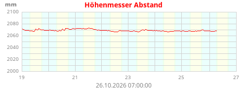 Höhenmesser Abstand