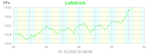 Luftdruck