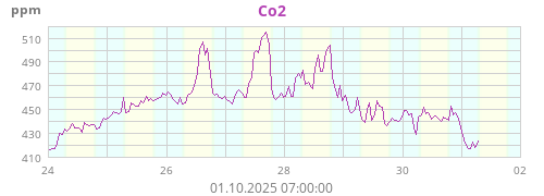 Co2