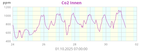 Co2 Innen