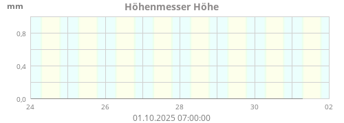 Höhenmesser Höhe