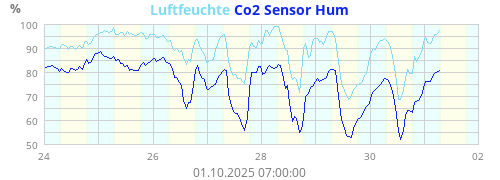 Luftfeuchte